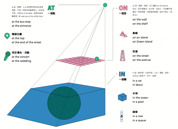 介系詞的空間感
