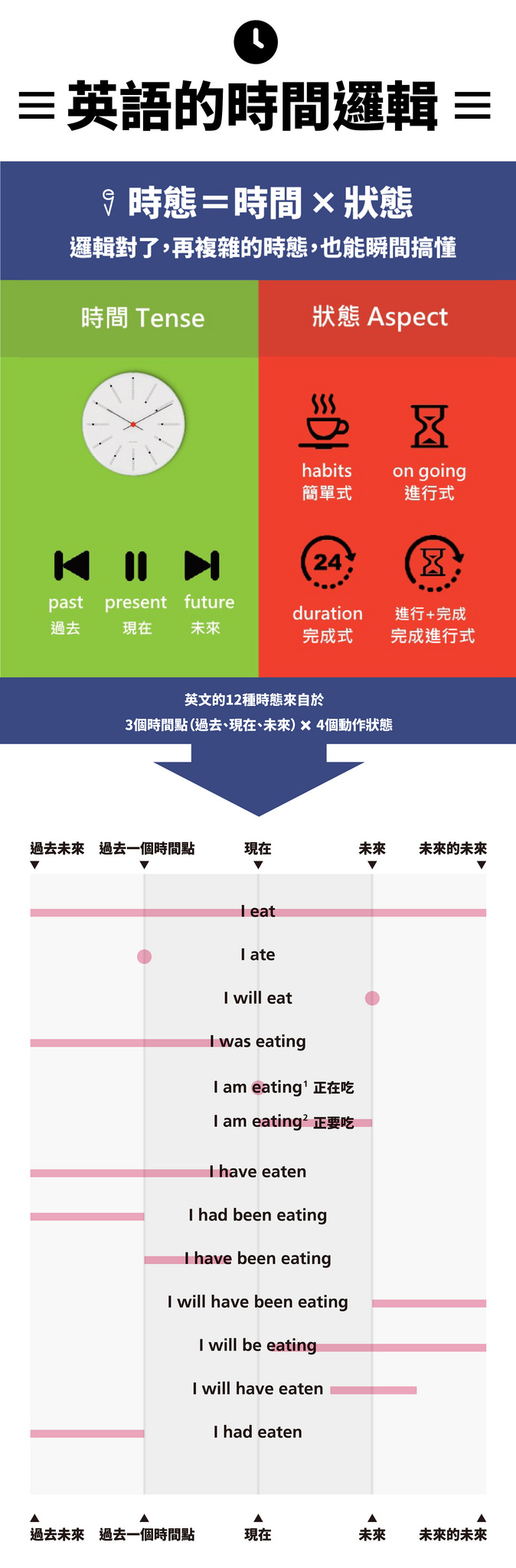 24分鐘，就能搞懂英文中最常搞錯的時態