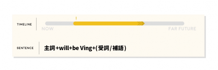 動詞時態 未來式 表達未來的n種方式之3