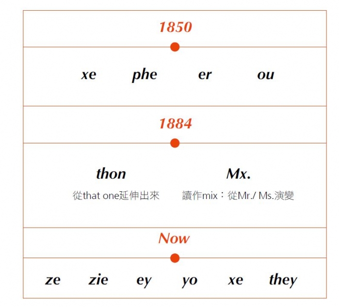 代名詞吹起性別革命思潮